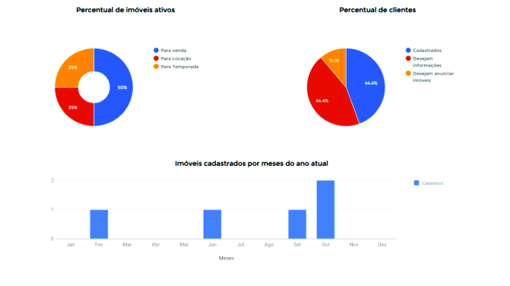 background imobionline, tela de gráficos para corretores de imóveis